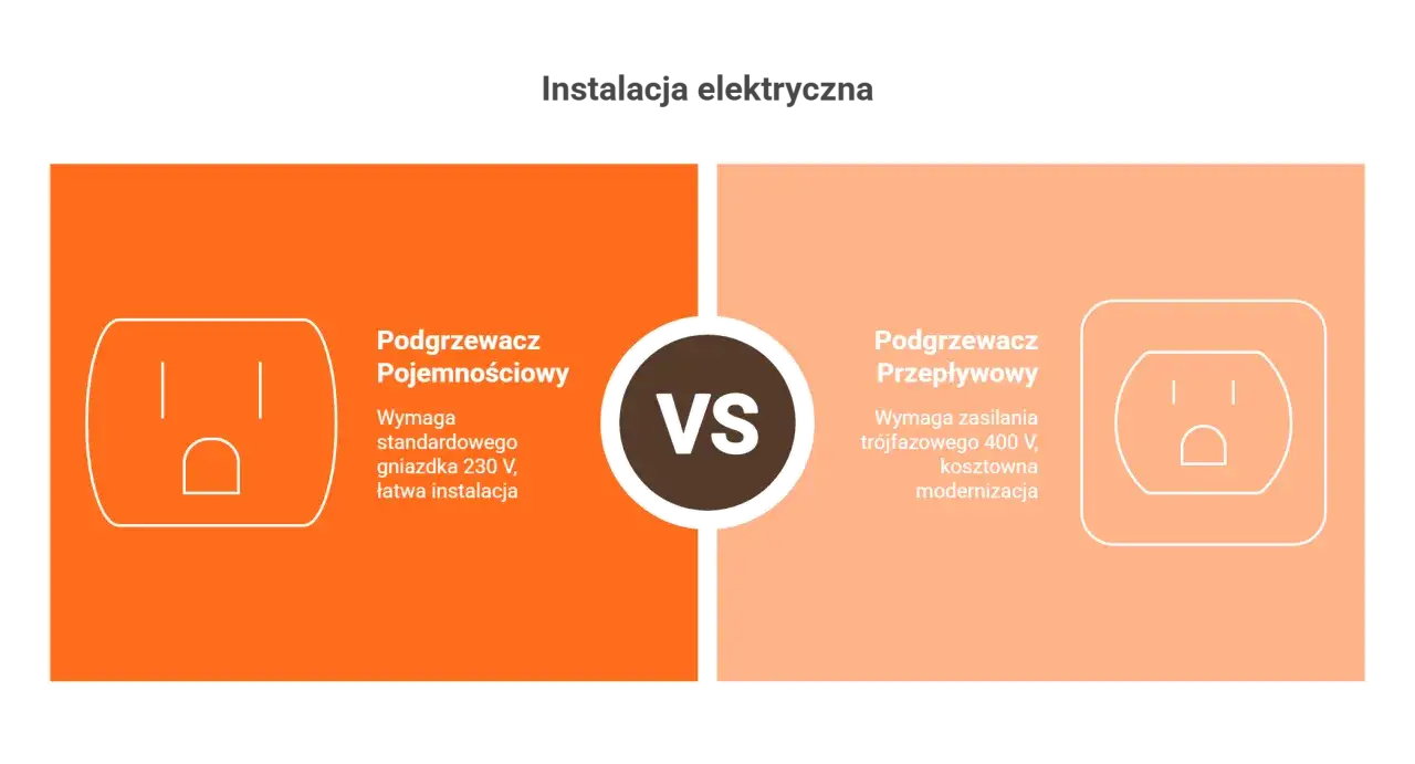 Podgrzewacz pojemnościowy vs przepływowy. Pierwszy wymaga standardowego gniazdka 230 V, łatwa instalacja. Drugi potrzebuje zasilania 400 V, kosztowna modernizacja.